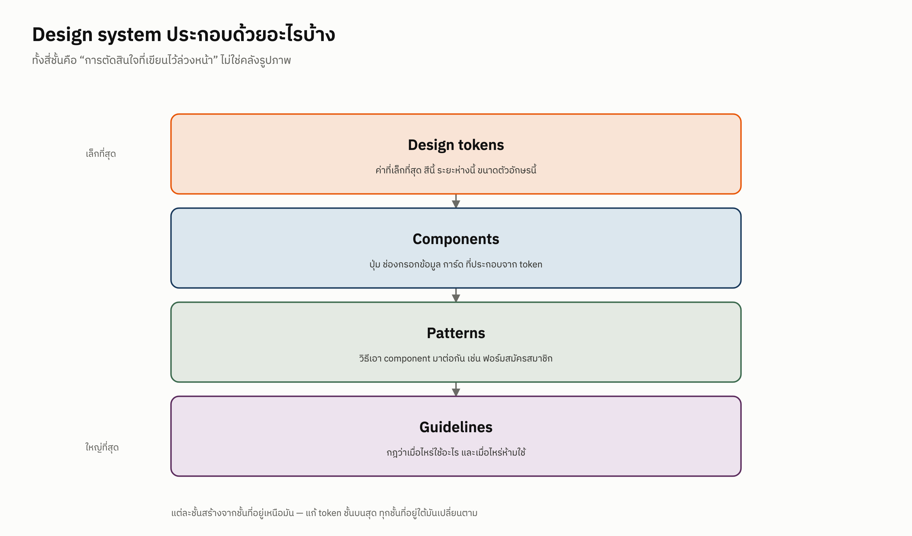 สี่ชั้นของ design system ตั้งแต่ design token ถึง guidelines
