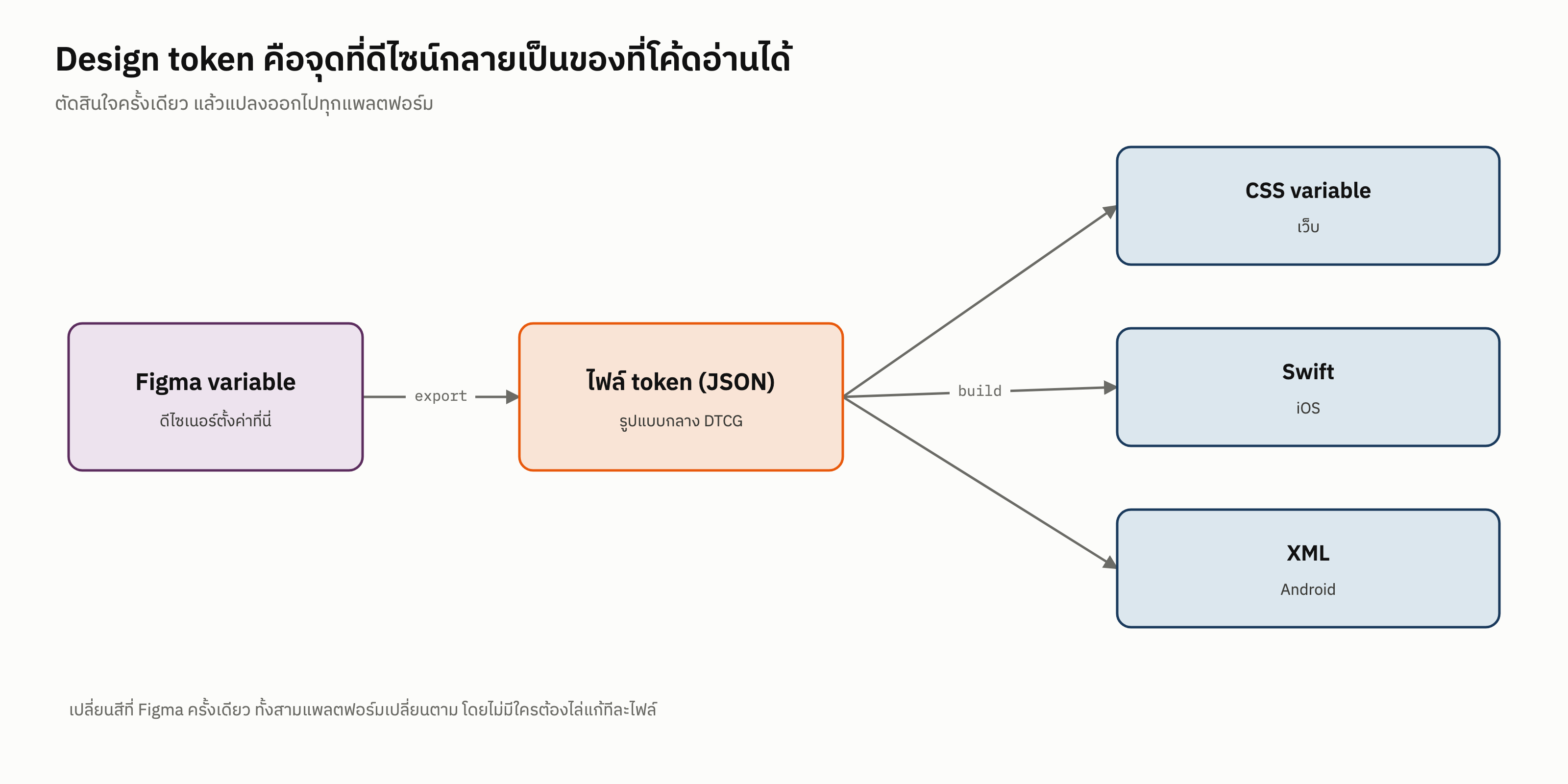 เส้นทางของ design token จาก Figma ไปเป็นโค้ดสามแพลตฟอร์ม