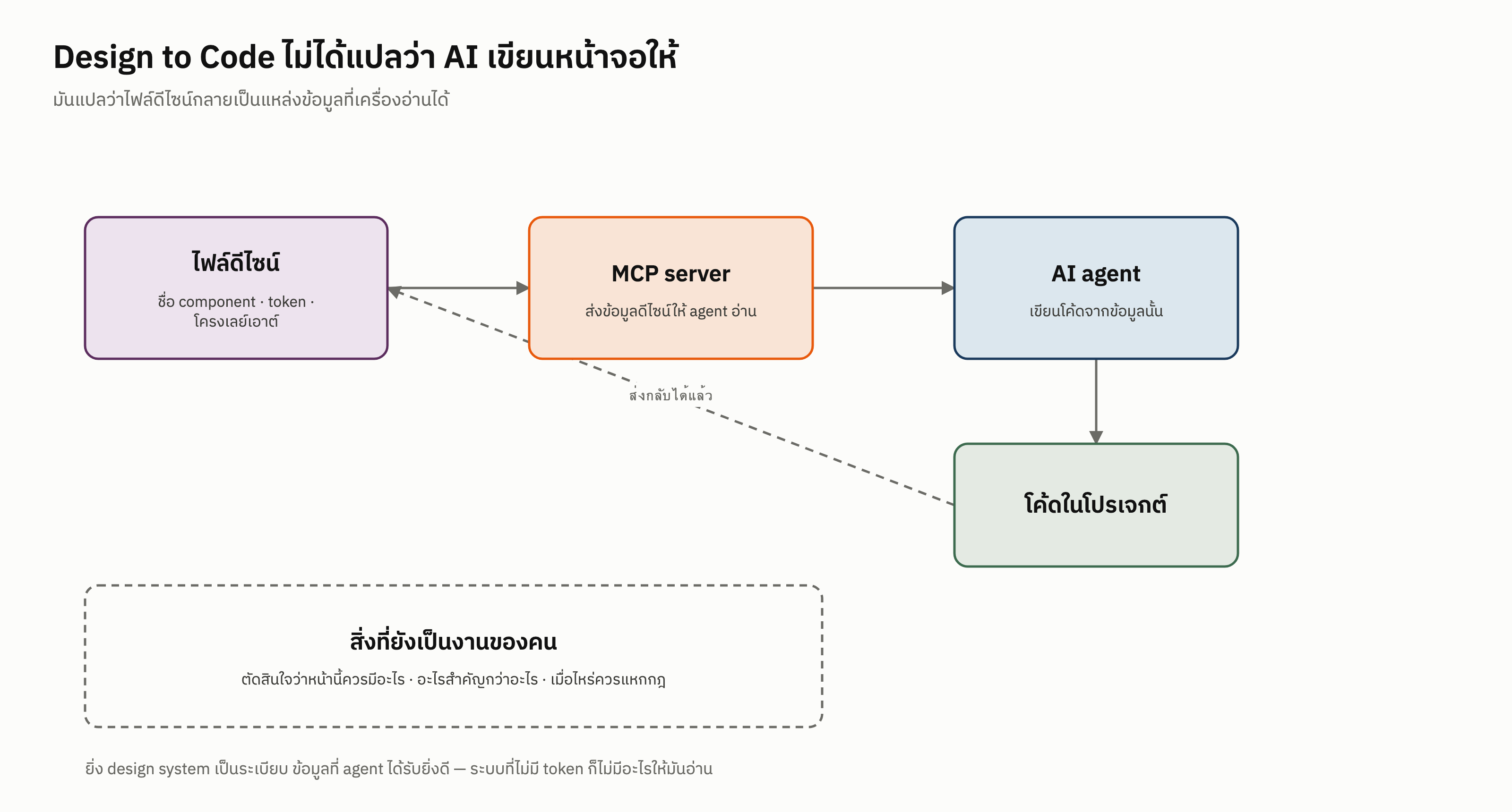 วงจร design to code ผ่าน MCP และสิ่งที่ยังเป็นงานของคน