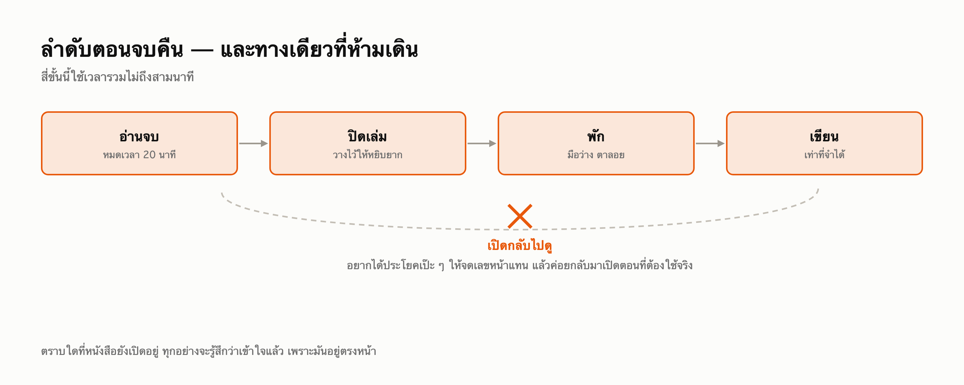 ผังสี่ขั้น อ่านจบ ปิดเล่ม พัก เขียน พร้อมเส้นประย้อนกลับที่ถูกกากบาททับ กำกับว่าเปิดกลับไปดู
