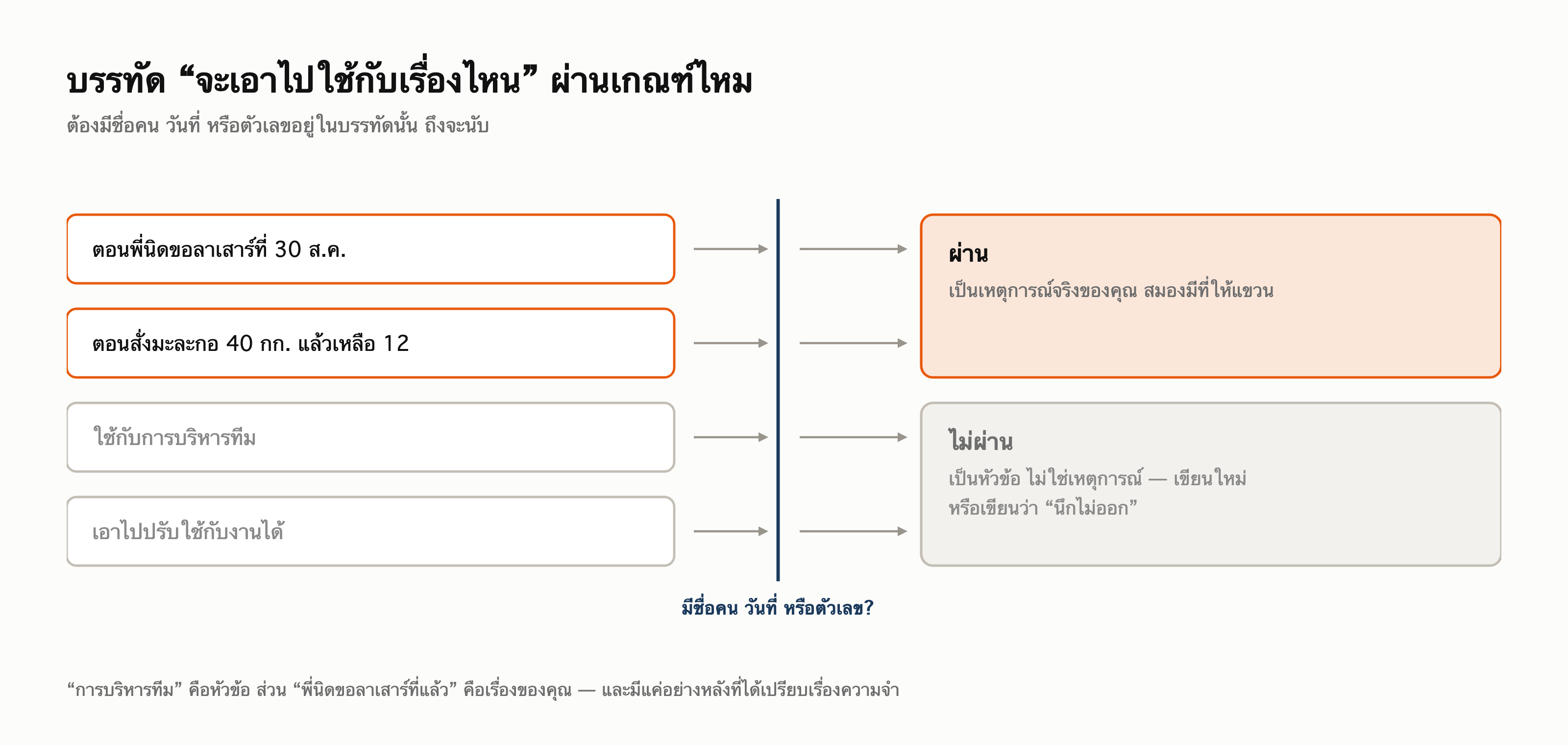 ผังคัดกรอง บรรทัดตัวอย่างสี่บรรทัดวิ่งผ่านเกณฑ์ที่ถามว่ามีชื่อคน วันที่ หรือตัวเลขไหม สองบรรทัดไปที่ช่องผ่าน อีกสองไปที่ช่องไม่ผ่าน
