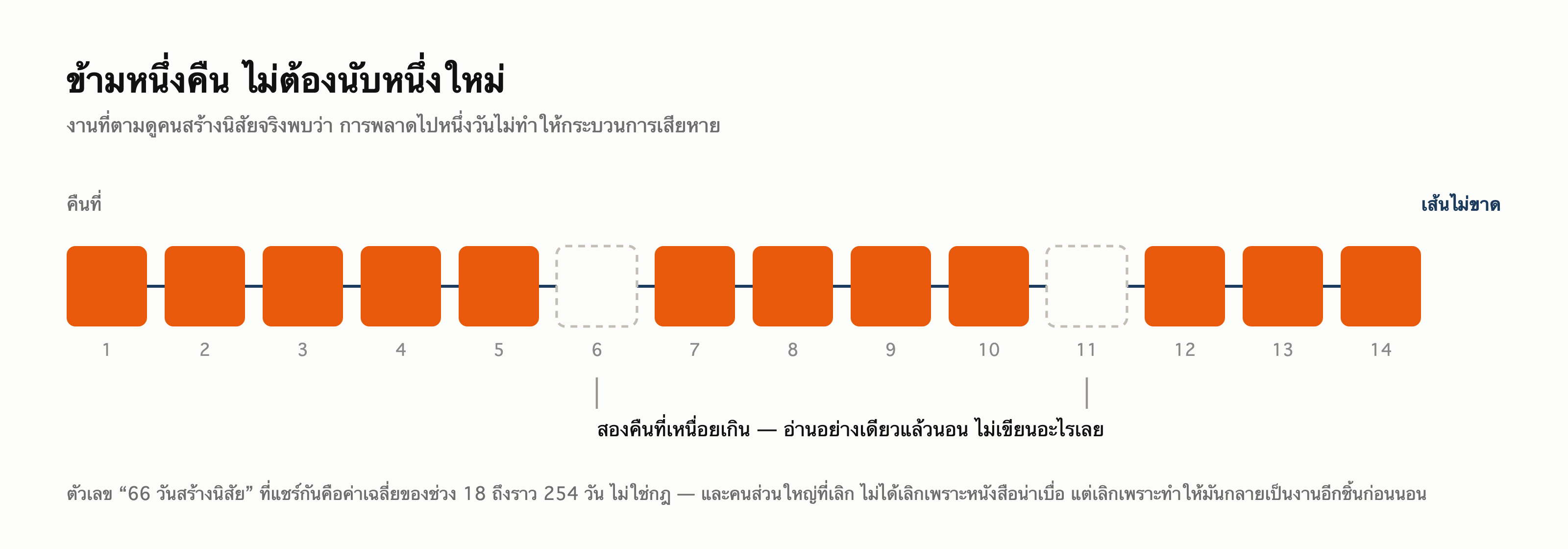 แถบสิบสี่คืนเรียงกัน สิบสองคืนเป็นช่องทึบ สองคืนเป็นช่องประที่ข้ามไป และมีเส้นเดียวลากผ่านทั้งสิบสี่คืนโดยไม่ขาด