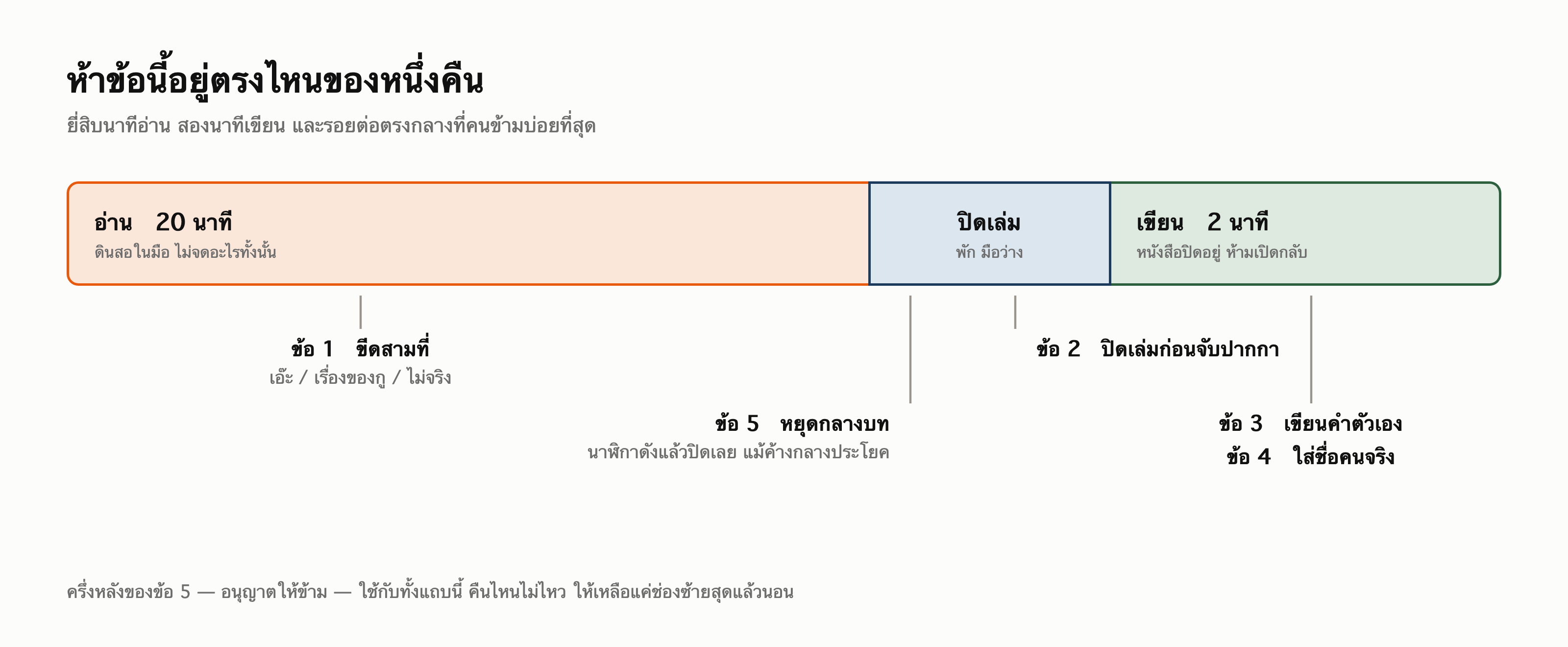 แถบเวลาหนึ่งคืน ช่องอ่านยี่สิบนาที ช่องปิดเล่ม และช่องเขียนสองนาที โดยมีข้อทั้งห้าปักอยู่ตรงจังหวะที่มันเกิดขึ้น