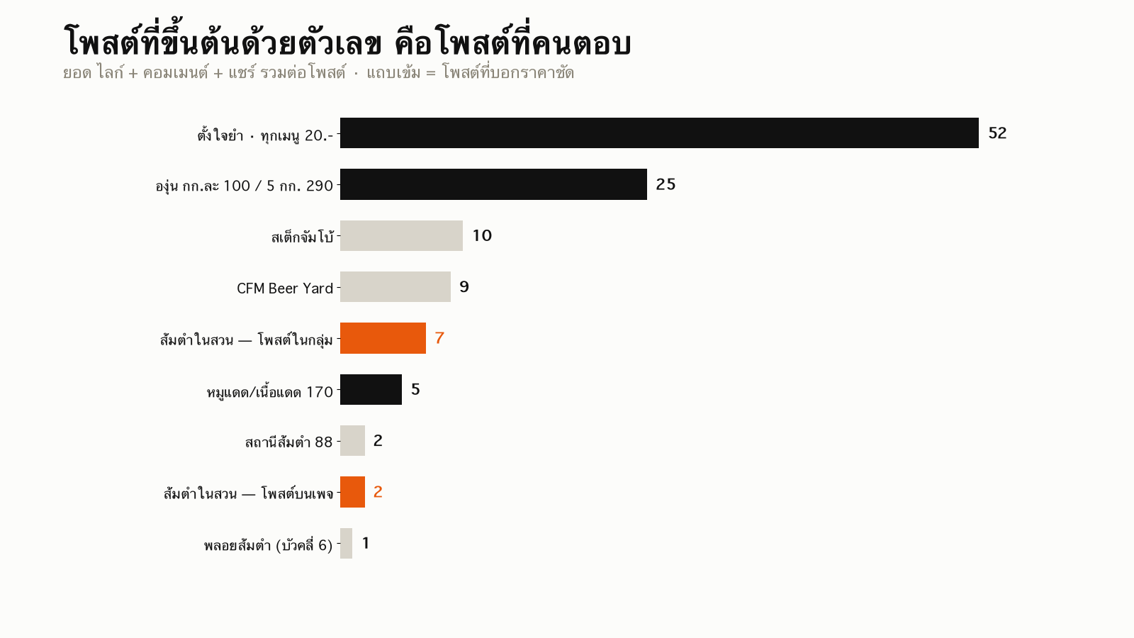 ยอดตอบรับรวมต่อโพสต์ แยกตามว่าบอกราคาหรือไม่