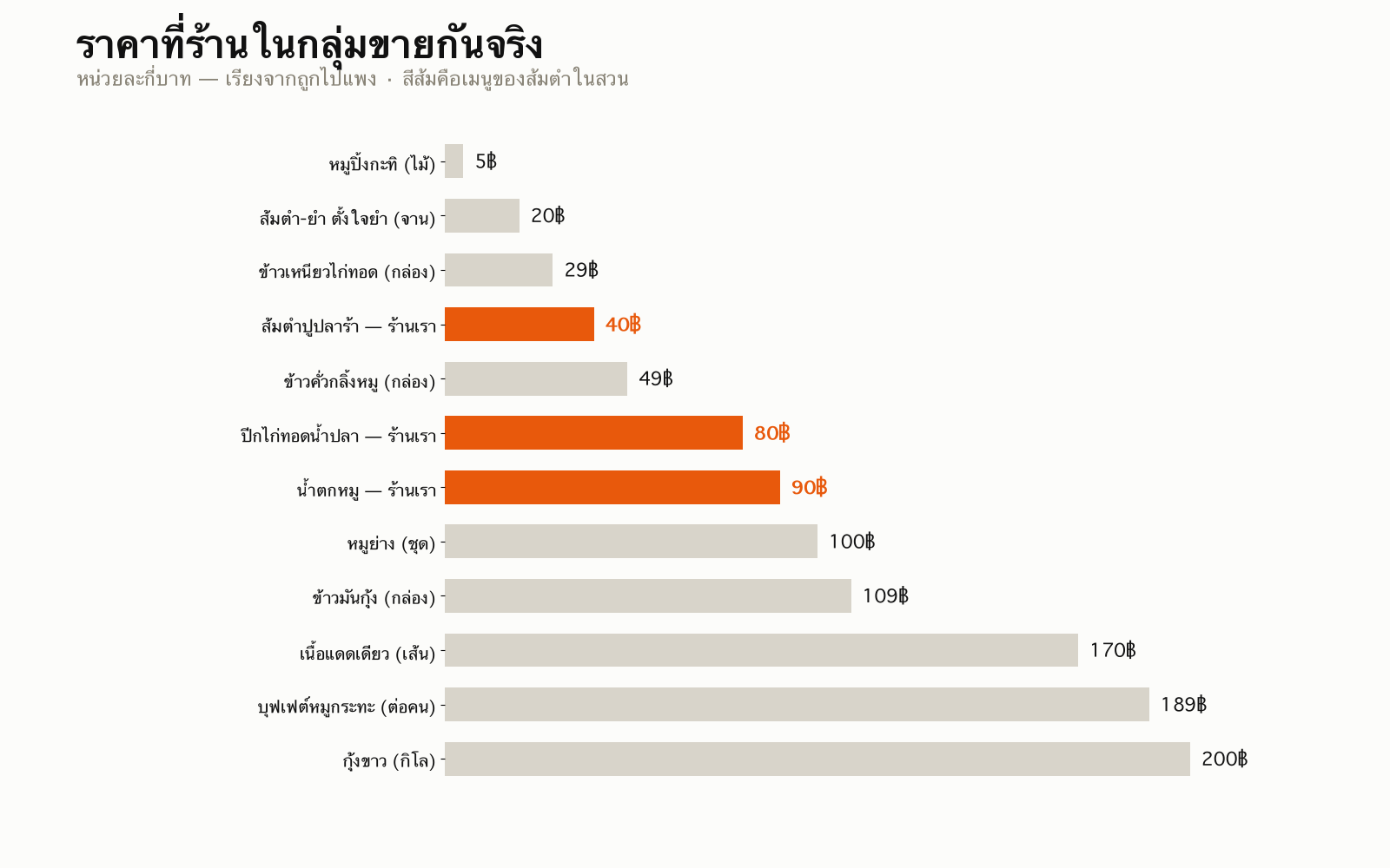 ราคาต่อหน่วยของร้านต่างๆ ในกลุ่ม เรียงจากถูกไปแพง
