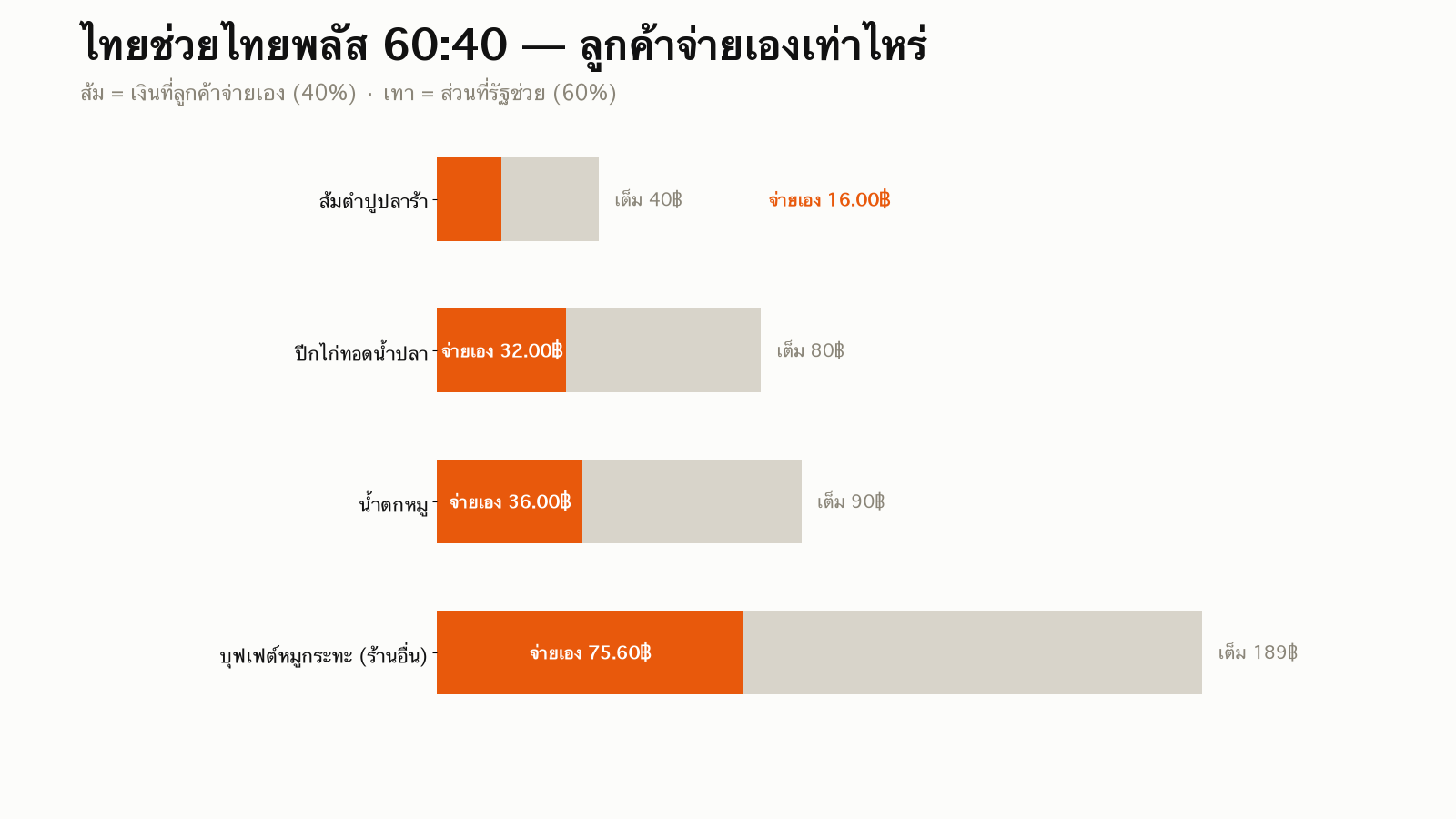 สัดส่วนที่ลูกค้าจ่ายเองภายใต้ไทยช่วยไทยพลัส 60:40